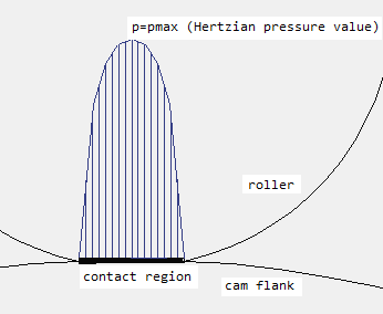 Hertzian pressure in a rolling contact (idealized)