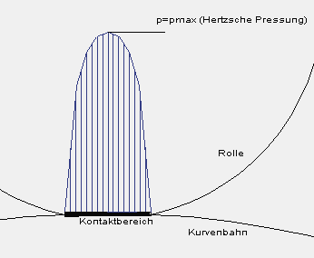 Hertzsche Pressung in einem Wälzkontakt (idealisierte Darstellung)