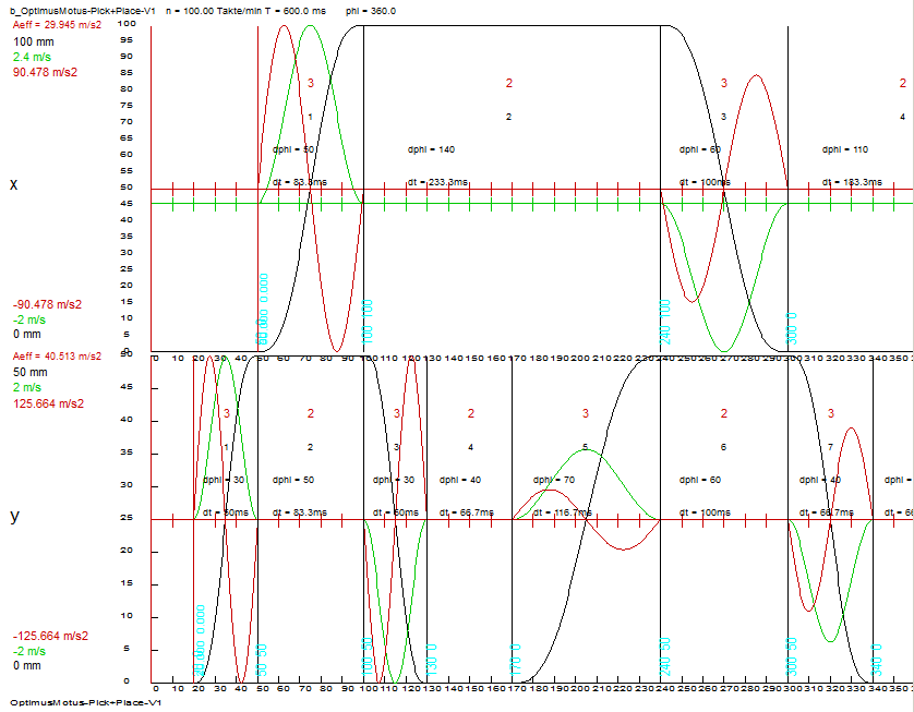 PnP-Beispiel Kollisionsoptimierung: Bewegungsdiagramm der ersten naiven Bewegungsauslegung