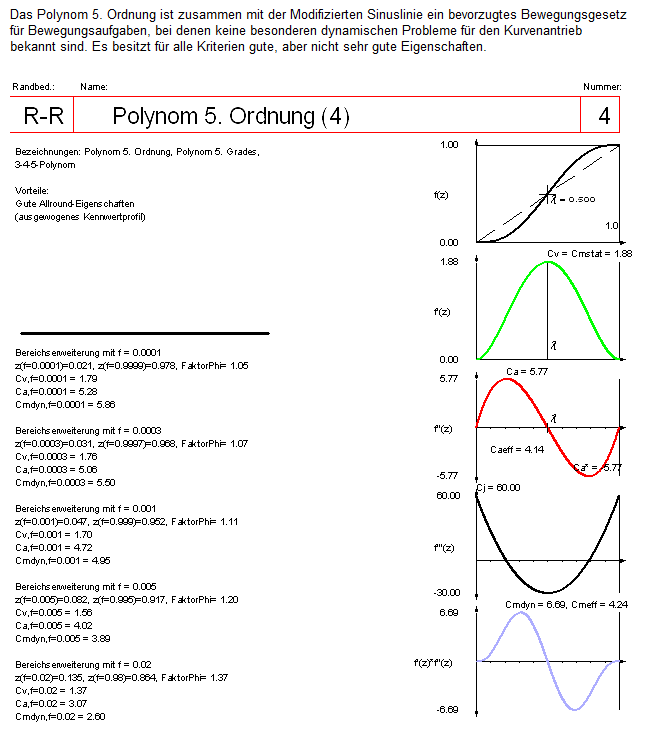Ein sehr verbreitetes Bewegungsgesetz: das Polynom 5. Grades, auch 3-4-5-Polynom genannt